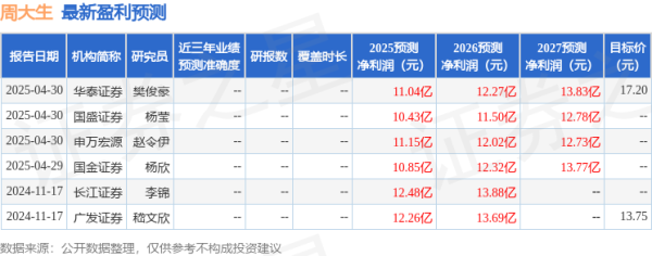 配资网导航 开源证券：给予周大生买入评级