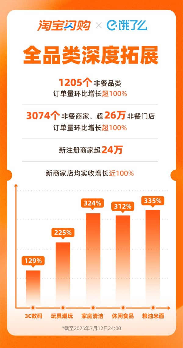 网上股票配资网站 淘宝闪购日订单再破8000万，有骑手月均收入超1.25万元